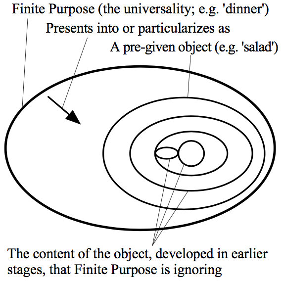 4 concentric ovals with the innermost one enclosing an oval and a circle; an arrow points inward from the outermost oval and is labeled 'Presents into or particularizes as'. The outermost oval is labeled 'Finite Purpose (the universality; e.g. 'dinner')'. The nextmost oval is labeled 'A pre-given object (e.g., 'salad')'. The next oval and the circle and oval in the center are labeled 'The content of the object, developed in earlier stages, that Finite Purpose is ignoring'.