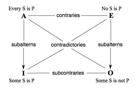 A square: upper-left corner has 'A'/'Every S is P', upper-right corner has 'E'/'No S is P', lower-left corner has 'I'/'Some S is P', lower-right corner has 'O'/'Some S is not P'. Lines from A to I and E to O is labelled 'subalterns'; line from A to E is labelled 'contraries'; line from I to O is labelled 'subcontraries'; lines from A to O and E to I are labelled 'contradictories'.