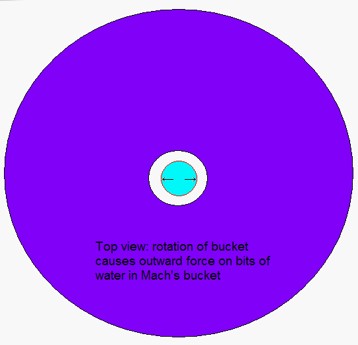 Mach's thick-sided bucket