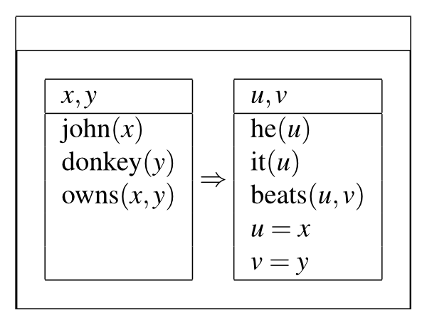 [a box with a horizontal line
breaking it into two.  The top half takes up about one-sixth of the
space and is empty.  The bottom half contains two other boxes side by
side with a double right arrow connecting them.  The left box is also
divided in two parts horizontally; the top half has &lsquo;x,y&rsquo;;
the bottom half has three lines containing &lsquo;john(x)&rsquo;,
&lsquo;donkey(y)&rsquo;, and &lsquo;owns(x,y)&rsquo; respectively.
The right box is also divided in two parts horizontally; the top half
has &lsquo;u,v&rsquo;; the bottom half has five lines containing
&lsquo;he(u)&rsquo;, &lsquo;it(u)&rsquo;, &lsquo;beats(u,v)&rsquo;,
&lsquo;u=x&rsquo;, and &lsquo;v=y&rsquo; respectively.]