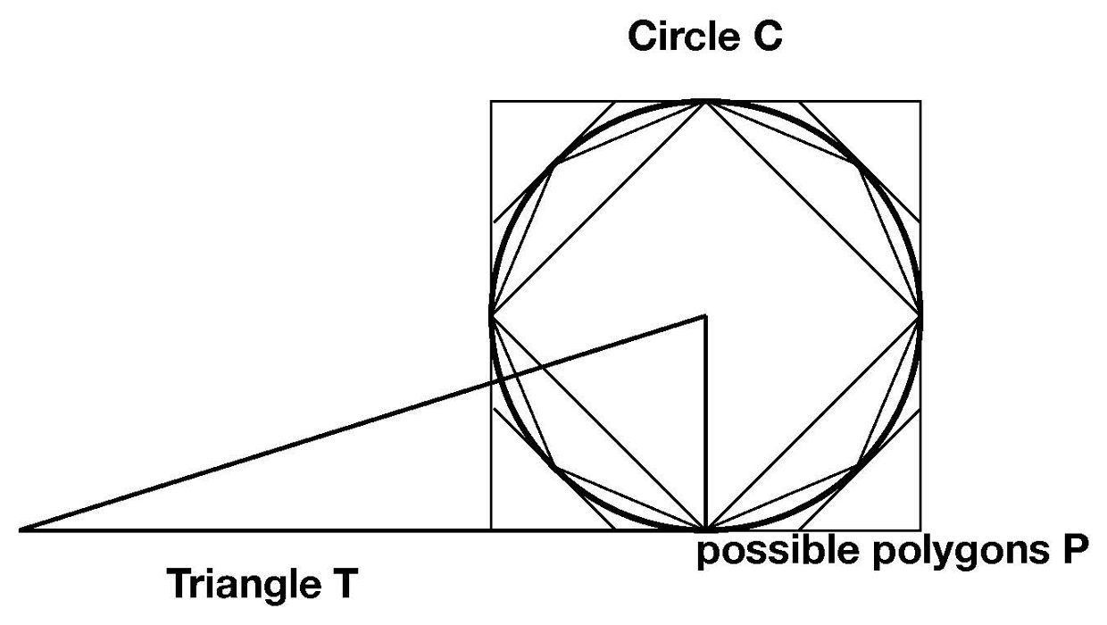 Illustration showing how&nbsp; a circle C is identical in area to a right triangle T with legs corresponding to the radius and the circumference of the circle C, respectively. The illustration also shows how to inscribe polygons of ever higher number of sides inside the circle C thereby illustrating the procedure described by Archimedes for the quadrature of the circle.