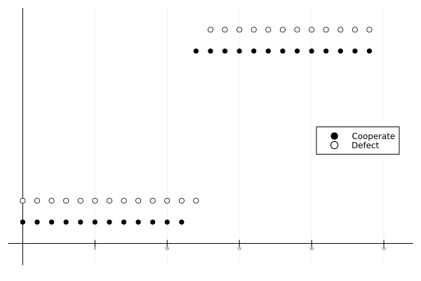 Graph 4a is described below but the row of black circles for 'Cooperate' jump from low to high starting with the 13th of 25 circles; white circles for 'Defect' from from low to high starting with the 14th of 25 circles; so only the 14th circle has cooperate above defect; the rest have defect uniformly above cooperate.