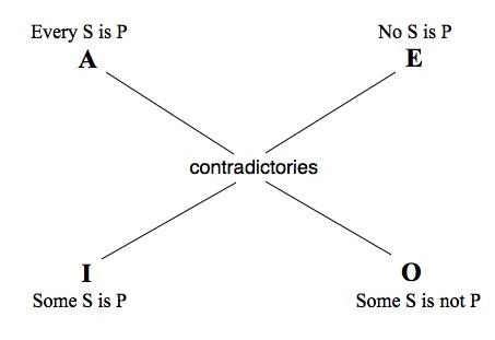 A square: upper-left corner has 'A'/'Every S is P', upper-right corner has 'E'/'No S is P', lower-left corner has 'I'/'Some S is P', lower-right corner has 'O'/'Some S is not P'. Lines crossing from A to O and from E to I are labelled 'contradictories'.