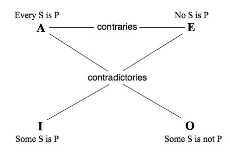 A square: upper-left corner has 'A'/'Every S is P', upper-right corner has 'E'/'No S is P', lower-left corner has 'I'/'Some S is P', lower-right corner has 'O'/'Some S is not P'. Lines crossing from A to O and from E to I are labelled 'contradictories'. Line from A to E is labelled 'contraries'.