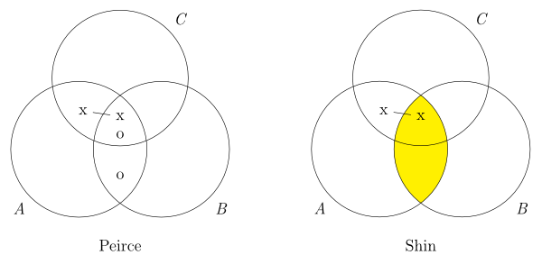 Two diagrams both consisting of three overlapping circles labeled 'A', 'B', and 'C'. The first diagram, titled 'Peirce', has in the overlap of all three circles an 'x' connected to an 'x' in the overlap of only circles A and C; it also has in the overlap of all three circles an 'o' and also an 'o' in the overlap of only circles A and B. The second diagram, titled 'Shin', has in the overlap of all three circles an 'x' connected to an 'x' in the overlap of only circles A and C; the overlap of A and B is shaded.