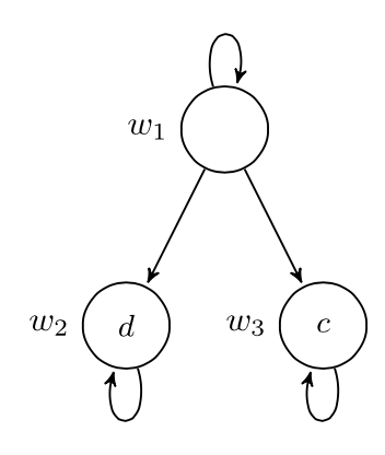 [a diagram of three circles arranged in a
triangle. The top circle is labelled w_1 and the two bottom circles
are labelled w_2 and w_3.  Each circle has an arrowed line looping
back to it. w_2 encloses the text 'd' and w_3 encloses the text 'c'.
Solid arrow lines go from w_1 to both w_2 and w_3.]