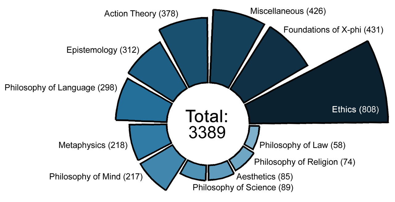 A pie chart breaking down 3389 entries into subcategories. In order of size they are Ethics (808), Foundations of X-phi (431), Miscellaneous (426), Action Theory (378), Epistemology (312), Philosophy of Language (298), Metaphysics (218), Philosophy of Mind (217), Philosophy of Science (89), Aesthetics (85), Philosophy of Religion (74), Philosophy of Law (58).