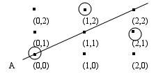 [a 3 by 3 grid dots with the lower left one labeled (0,0) and the upper right one (2,2).  The dots labeled (0,0), (1,2), and (2,1) are circled.  A straight solid line goes throught dots (0,0), (1,1), and (2,2) and on both sides extends beyond.  The letter 'A' is by the lower left end of this line.]