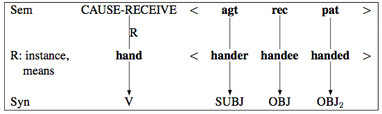 Instance of Goldberg's Ditransitive Construction