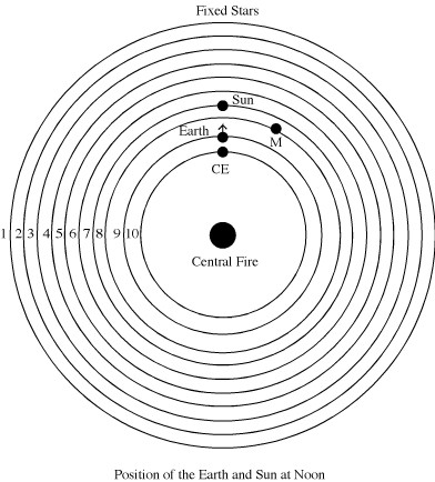 Position of the Earth and Sun at Noon: see previous paragraph for basic description. The central fire, counter earth, earth (with observer facing away from the central fire), sun line up in that order.