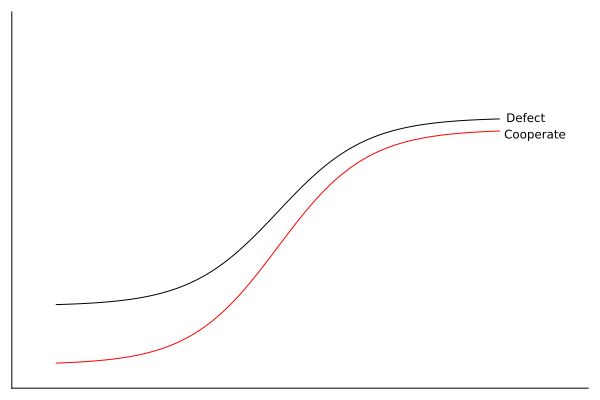 Two sigmoid curves start low and mid-way across the x-axis jump up before flattening out; black curve for defect is always above the red curve for cooperate.