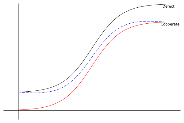 Graph 4c described below; sigmoid curve for defect is above cooperate across the entire graph; dashed line from beginning of defect curve to end of cooperate curve always stays between the two; all curves start low and jump higher in the middle of the x-axis before flattening out towards the end.