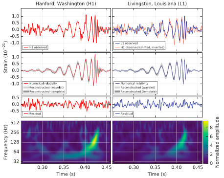 Gravitational wave event GW150914; eights small plots in two column; the 4 on the left are labeled 'Hanford, Washington H1'; the 4 on the right are labeled 'Livingston, Louisiana (L1)'; the top 3 graphs in each column show Strain vs Time -- all of these show oscillating curves; the bottom graphs show Frequency vs Time and show a wispy green curve that increases with time