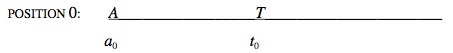 At position 0, A is at a0, the beginning of the line, and T is at t0, the midpoint of the line