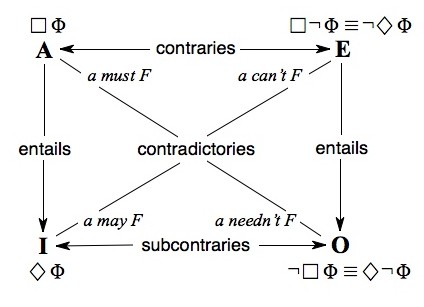 A square with the upper-left point A labeled 'a must F'/Box-Phi, the upper-right point E labeled 'a cant F'/Box-Not-Phi-iff-Not-Diamond-Phi, the lower-left point I labeled 'a may F'/Diamond-Phi, and the lower-right point O labeled 'a neednt F'/Not-Box-Phi-iff-Diamond-Not-Phi. A bidirectional arrow between A and E is labeled 'contraries'; a bidirectional arrow between I and O is labeled 'subcontraries'. An arrow down from A to I is labeled 'entails'; and arrow down from E to O is labeled 'entails'. Undirected line segments from A to O and from E to I cross in the center of the square and are labeled 'contradictories'.