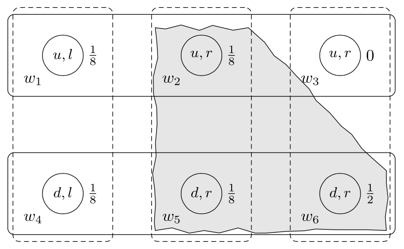 [a diagram of 6 circles in an array two
high and three wide and labelled left to right on the top w_1 to w_3
and on the bottom w_4 to w_6.  Each vertical pair is enclosed by a
dashed line and each horizontal triplet by a solid line. w_1 encloses
the text 'u,l', w_4 the text 'd,l', w_2 and w_3 each enclose the text
'u,r', and w_5 and w_6 each enclose the text 'd,r'.  w_1, w_4, w_2,
and w_5 are also labelled with '1/8'.  w_3 also has the label '0' and
w_6 the label '1/2'.  A shaded gray region includes w_2, w_5, and
w_6.]