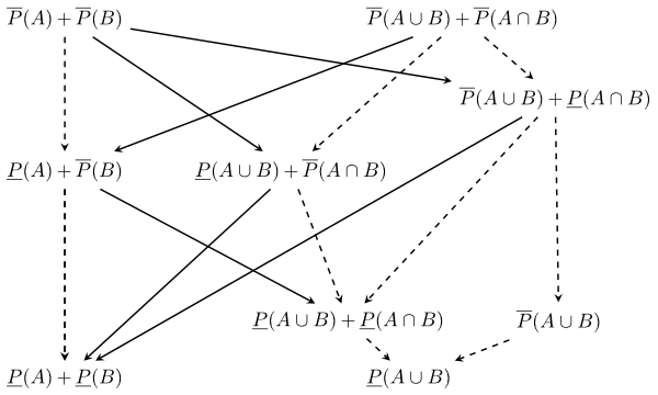 [complex diagram consisting of 9 expressions (which we'll give letters R-Z to though the diagram doesn't use them) on 5 levels.  
On the highest level the expressions are '\overline{P}(A) + \overline{P}(B)' [R] and '\overline{P}(A \cup B) + \overline{P}(A\cap B)' [S].
On the second level down is '\overline{P}(A\cup B) + \underline{P}(A\cap B)' [T].
On the third level down is '\underline{P}(A)+\overline{P}(B)' [U] and '\underline{P}(A\cup B)+\overline{P}(A\cap B)' [V].
On the fouth level down is '\underline{P}(A\cup B)+\underline{P}(A\cap B)' [W] and '\overline{P}(A\cup B)' [X].
On the lowest level is '\underline{P}(A)+\underline{P}(B)' [Y] and '\underline{P}(A\cup B)' [Z].
Solid arrows go from [R] to [T], [R] to [V], [S] to [U], [T] to [Y], [U] to [W], and [V] to [Y].
Dotted arrows go from [R] to [U], [S] to [V], [S] to [T], [T] to [W], [T] to [X], [V] to [W], [U] to [Y], [W] to [Z], and [X] to [Z].
 ]