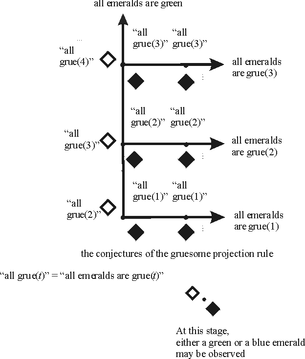 gruesome projection rule: link to extended description below