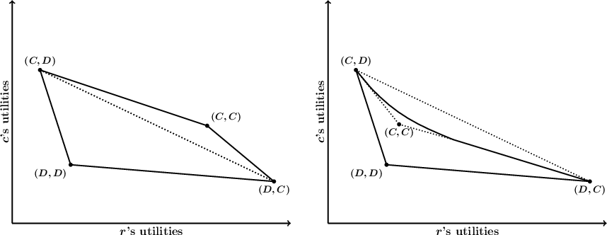 2 graphs of c's utilities vs r's utilities; both have the same points with solid lines from (C,D to (D,D) to, (D,C) and a dashed diagonal line from (D,C) to (C,D). The point (C,C) is above the dashed diagonal in the graph on the left and below the dashed diagonal in the graph on the right.