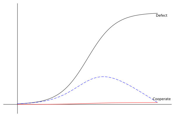 Graph of an arbitrary player's payoff for cooperating (a line in red with that goes from the origin to only a tiny bit above the x-axis) and defecting (a sigmoid curve in black that curves sharply upwards midway across the x-axis and then levels out) versus the proportion of other players that cooperate. The dashed blue line stays between defect and cooperate, starting to curve up with defect before curving back down to match the end-point of the cooperate line.
