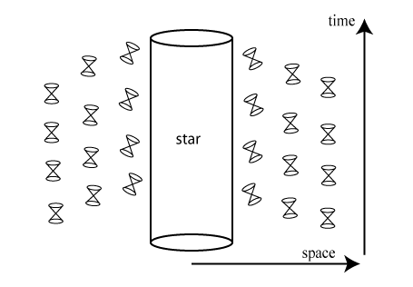 the light cones in a spacetime with curvature induced by the presence of a massive body, such as a star