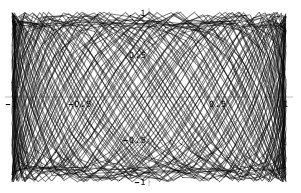 An X-Y coordinate plane funning from -1 to 1 in the x-axis and from -1 to 1 in they y-axis. A closed curve weaves a dense curved mesh over the entire displayed section of the plane. The are lots of very small gaps in the mesh so that the plane looks almost entirely colored in.