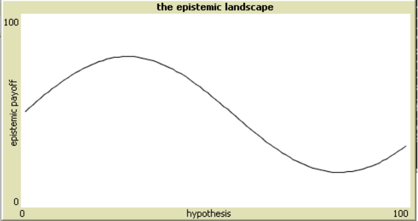 Graph, titled: the epistemic landscape, with the y-axis, epistemic payoff, ranging from 0 to 100 and the x-axis, hypothesis, ranging also from 0 to 100. A sine-like curve goes from a point approximate (0,50) up to (25,75) down to (80,25) and up to (100,30). 