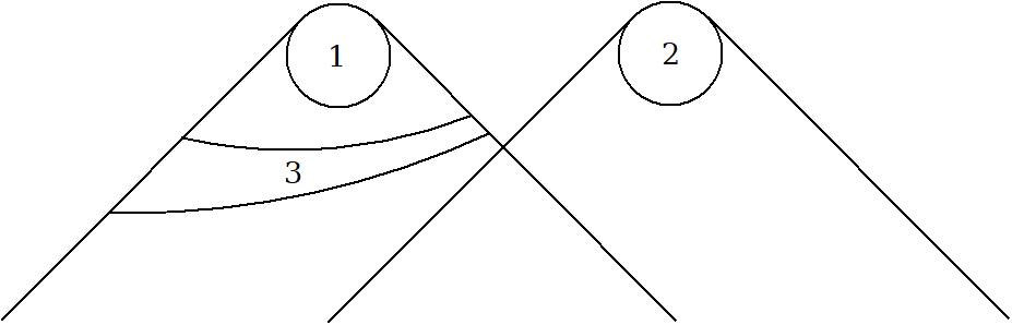 Spacetime diagram depicting two regions, labelled 1 and 2, at spacelike separation from each other, and a third region, labelled 3, which is such that any timelike path that goes from the intersection of the past light cones of 1 and 2 to region 1 must go through region 3.