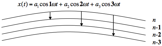 sum of harmonics