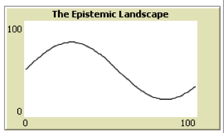 first of three graphs each labeled 'The Epistemic Landscape' and with x and y axes both going from 0 to 100. This one has a sine like curve starting about 50 and going up and then down before ending below 50.