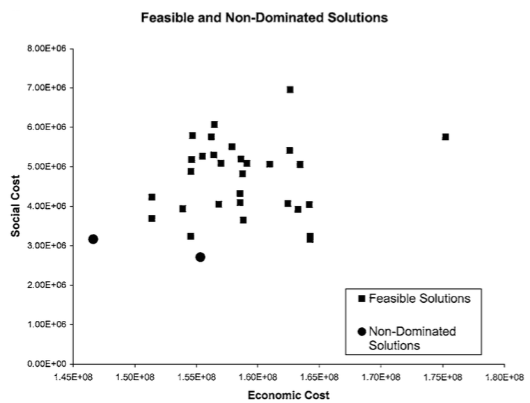 [A graph captioned with 'Feasible and Non-Dominated Solutions', the y-axis is labeled 'Social Cost' and marked from 0.00E+00 to 8.00E+06 and the x-axis is labeled 'Economic Cost' and marked from 1.45E+08 to 1.80E+08. The legend has solid squares labeled 'Feasible Solutions' and solid circles labeled 'Non-Dominated Solutions'. The graph itself has the 28 or so squares scattered between 3.00E+06 and 6.00E+06 (on the y) and 1.50E+08 and 1.65E+08 (on the x). 2 squares are outliers, one at 7.00E+06 and 1.63E+08 (y,x) and the other at 6.00E+06 and 1.75E+08. The two circles are at 3.00E+06 and 1.46E+08 (y,x) and at 2.50E+06 and 1.55E+08.]