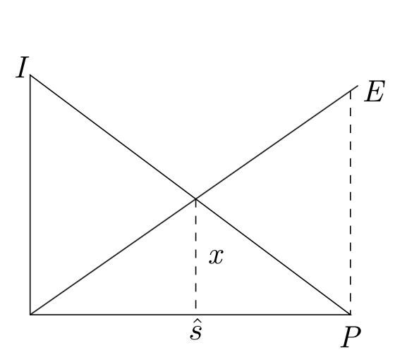[ 3b: a first quadrant graph with the y-axis labeled 'I' and the x-axis labeled with a circumflexed s. A diagonal line goes from the upper left to lower right and the x-axis intersection is labeled 'P'. Another line goes from the origin at about 45 degrees. A dash line goes from point 'P' to the 45 degree line and at the intersection is labeled 'E'. From the intersection of the diagonal line and the 45 degree line another dash line drops to the x-axis. That line is labeled 'x'.]
