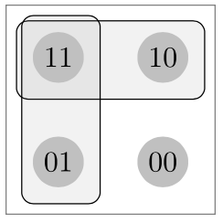 [a square with a number on a gray circle in each quadrant. The numbers, left to right then top to bottom, are 11, 10, 01, and 00. The first two of these numbers have a curve enclosing them as do the first and third numbers.]
