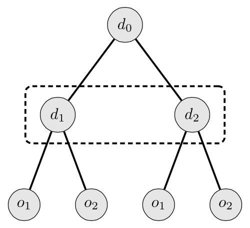[a diagram with a single circle, a node,
labelled \(d_0\) at the top with lines going from the circle to two
circles below, on the middle level, labelled on the left \(d_1\) and on
the right \(d_2\).  From each of those two more lines go to circles at
the bottom, under \(d_1\) the circles are labelled \(o_1\) and \(o_2\) and
under \(d_2\) the circles alse labelled \(o_1\) and \(o_2\).  A dashed
rectangle encloses the \(d_1\) and \(d_2\) on the middle level.]