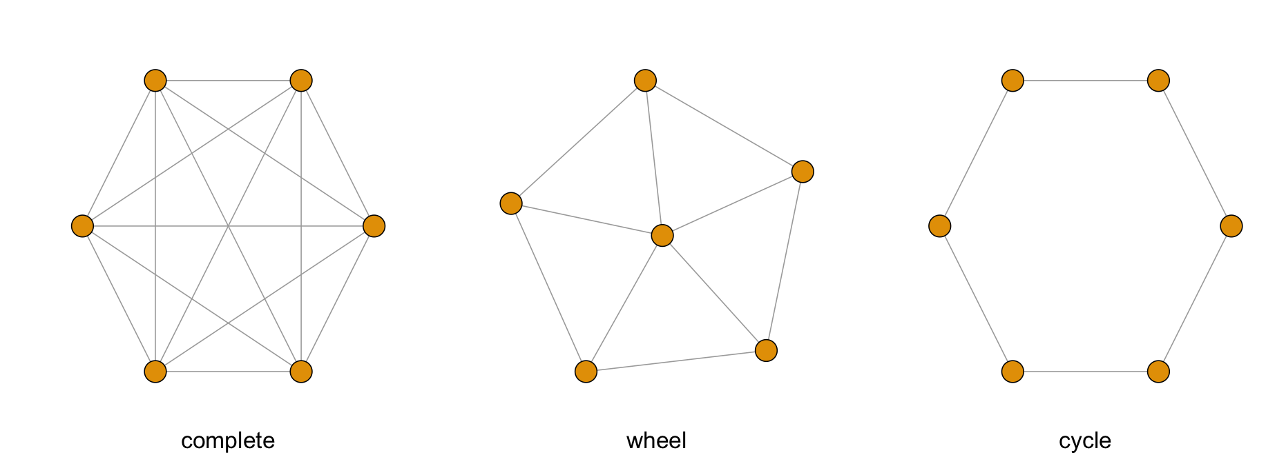 Three networks are shown, each with six nodes. The first, labeled 'complete', has all six nodes arranged in a hexagon with a line from each node to every other node. The second, labeled 'wheel', has five nodes arranged in a pentagon with the sixth node in the center; there are lines around the border of the pentagon and a line from the center node to each of the outer nodes. The third, labeled 'cycle', has all six nodes arranged in a hexagon with lines around the border of the hexagon and no interior lines.