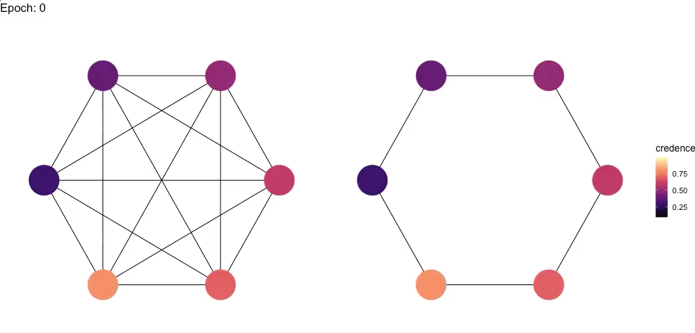Two networks are shown, each with six nodes arranged in a hexagon. The first network is complete: each node has a line connecting it to every other node. The second network is a cycle: only adjacent nodes are connected by a line. The nodes are coloured from dark to light; the legend indicates that the lighter the colour, the higher the doctor's credence. At the beginning of the animation, the colours are the same in both networks: the darkest node is at the 9 o'clock position, and the nodes lighten clockwise around the hexagon. As the animation plays, the nodes get darker or lighter, while a counter labeled 'Epoch' starts from zero and counts up to 587. By epoch 28, the nodes in the first network have all gone dark, and they stop changing colour for the rest of the video. But the second network keeps changing throughout the video. Early on, most of its nodes have gone dark and aren't changing, but the bottom left node and its neighbours continue to fluctuate and brighten. After a while their neighbours start to do the same, and eventually the whole of the second network brightens and the animation ends.