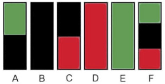 [6 vertical
colored bars, labeled A through F, A bar is green on the top half and
black on the bottom half, B bar is all black, C bar is black on top
half and red on bottom half, D bar is all red, E bar is all green, F
bar is green on top third, black in middle third, and red on bottom
third]