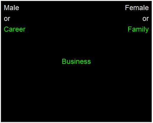 [a black box in the center is the word 'Business' in green, on the top left are the words 'Male or [in white]  Career [in green]', on the top right are the words 'Female or [in white] Family [in green]']