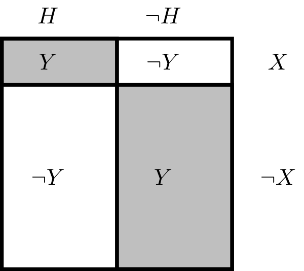 [A square with two columns labeled 'H' and 'not H' and two rows, a narrow one labeled 'X' and a wide one labeled 'not X'.  The first quadrant (first column, first row) is shaded and has a 'Y' on it; second quadrant (second column, first row) is not shaded and has a 'not Y' on it; third quadrant (first column, second row) is unshaded with a 'not Y' on it and the fourth quadrant (second column, second row) is shaded and has a 'Y' on it.]