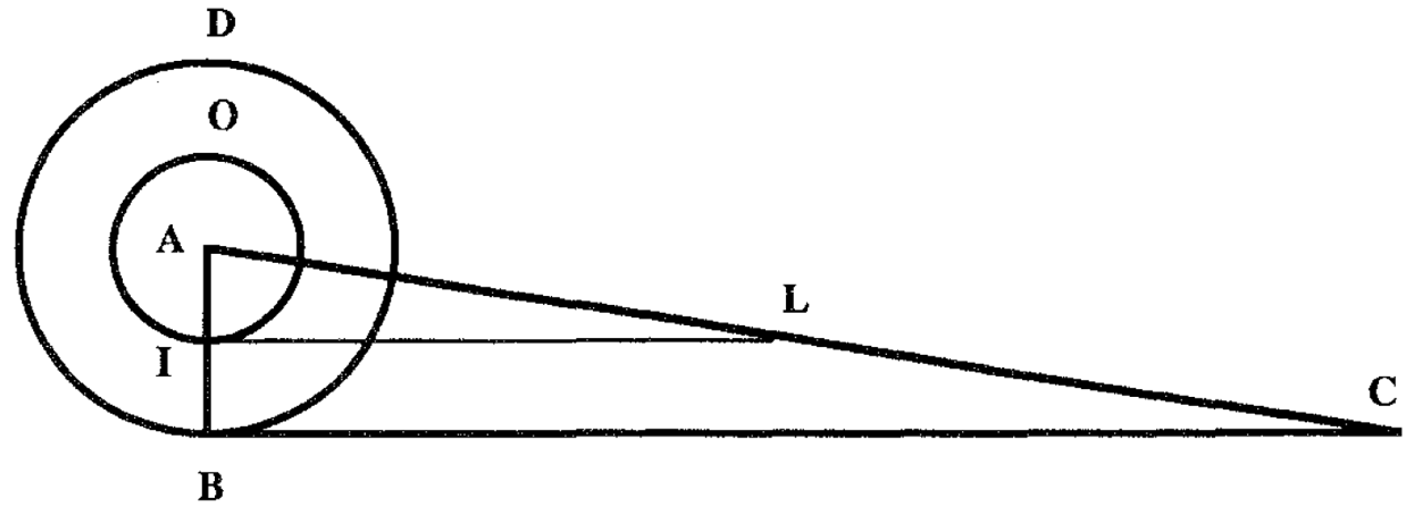 Illustration showing how in Torricelli's indivisibilist approach  a circle is shown to be identical in area to a right triangle with legs corresponding to the radius and the circumference of the circle, respectively. The illustration shows the one to one association of indivisibles of the circle (any circumference determined by an arbitrary circle having the same center as the original circle and radius smaller than or equal to that of the original circle) with an indivisible of the triangle (i.e. any line segment drawn parallel to the base with length equal to that of the circumference of the circle where each parallel segment is drawn corresponding to each point of the entire length of the other leg of the right angle, i.e. the one that has the same length as that of the radius of the original circle).