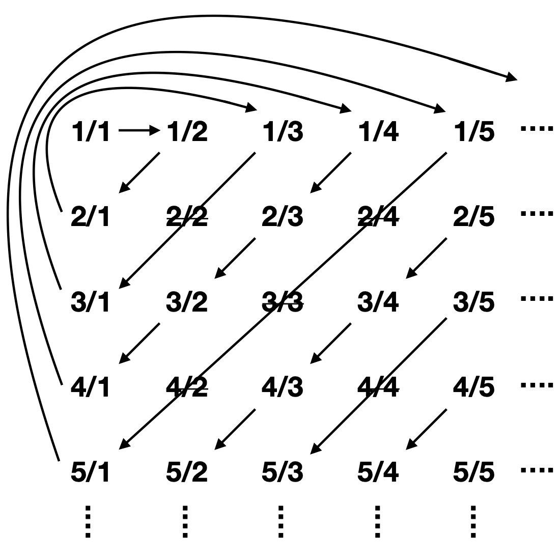 An infinite two-dimensional grid including all the rational numbers, sorted by numerator in the rows and denominator in the columns, with arrows indicating a looping path that reaches every rational number in finitely many steps.