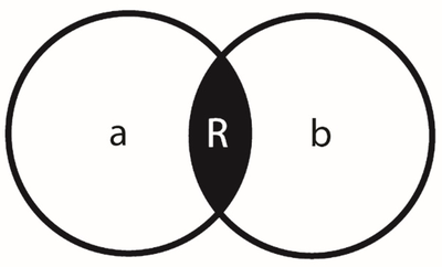 two intersecting circles labelel 'a' and 'b' with the intersection labeled 'R'