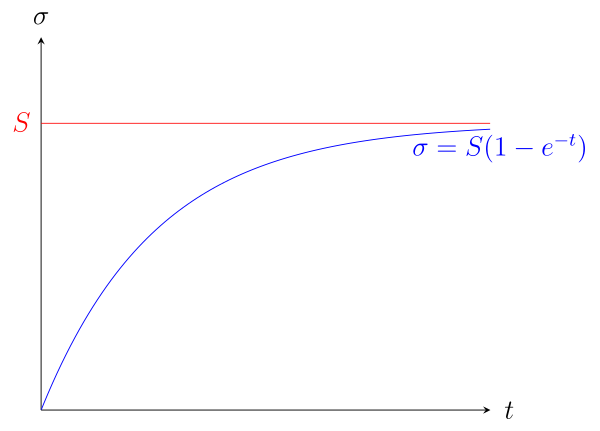 [a graph with a red horizontal line labeled S and a blue line starting at coordinates (0,0) and approaching but never reaching the red line labeled s(1-e^{-t}). The x-axis is labeled t and the y axis with Greek letter sigma.]
