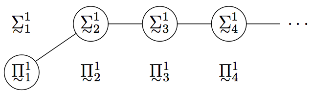 This is a 2 row by 5 column, on the first row is 4 Sigmas each with a tilde underneath and a superscript of 1, and respectively a subscript of 1 through 4.  The fifth element is '...'.  The second row has 4 Pi symbols, each with a tilde below and a superscript of 1 and respectively a subscript of 1 through 4, no fifth element.   Pi 1,1 is circled and link to Sigma 1,2 which is also circled and linked to Sigma 1,3 which is circled and linked to Sigma 1,4 which is circled and linked to the '...'.