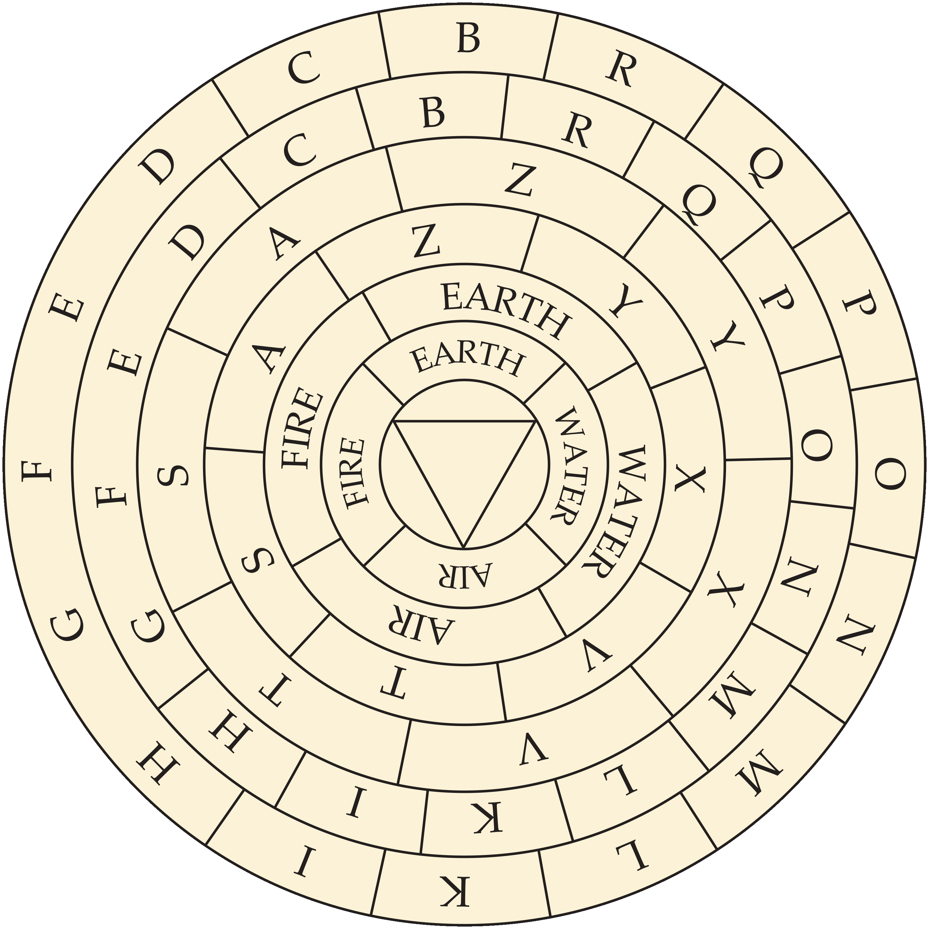 [line drawing, 7 concentric circles. The innermost circumscribes an equaliteral triangle. The second is divided on the rim into four sectors labelled: Ignis, Terra, Aqua, and Aer. The third is also divided into 4 with the same labels as the second. The fourth is divided into 7 sectors labelled: A, Z, Y, X, V, T, S. The fifth is also divided into 7 with the same labels as the fourth. The sixth is divided into 16 sectors labelled: F, E, D, C, B, R, Q, P, O, N, M, L, K, I, H, G. The seventh is also divided into 16 with the same labels as the sixth.]