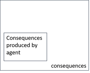 a large rectangle with the label 'consequences' inside it; nested inside is a smaller rectangle with the label 'Consequences produced by agent' inside it.