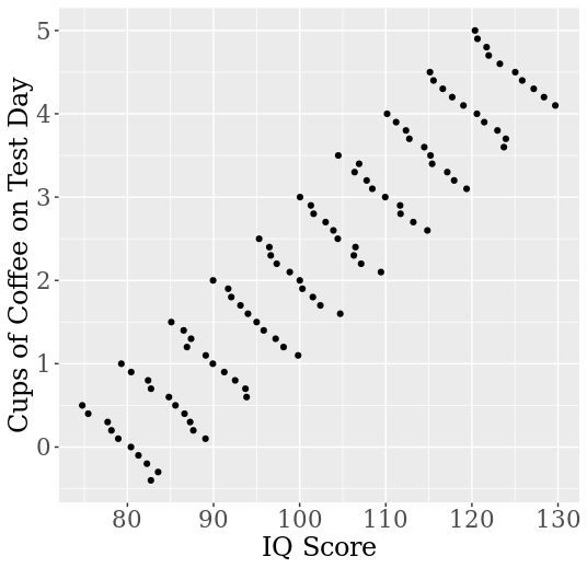 a graph with a y-axis of IQ score ranging from 70 to 130 and an x-axis of cups of coffee on test day ranging from 0 to 5. A dashed line goes from a point of about 0 cups and 75 IQ to 5 cups and 130 IQ. 8 clusters of dots appear along the line.
