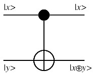 Two horizontal lines; the upper line has a filled-in black circle in the middle; on the far left it is labelled ket(x) and the far right is labelled ket(x); the lower line has an open circle in the middle; on the far left it is labelled ket(y) and the far right is labelled ket(x circle-plus y); ther is a vertical line from the closed black circle all the way through to the bottom of the open circle.