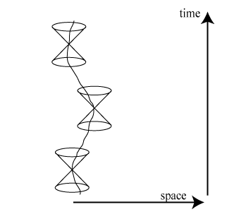 the possible trajectory of a massive body in spacetime threading the light cones