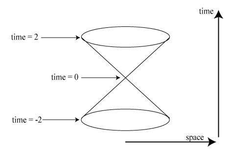 the past and future light cones of a spacetime event